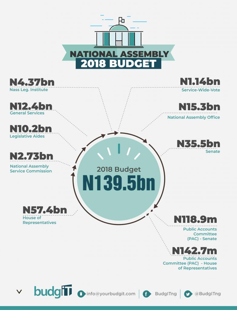 Summary of 2018 Budget of the Federal Government of Nigeria