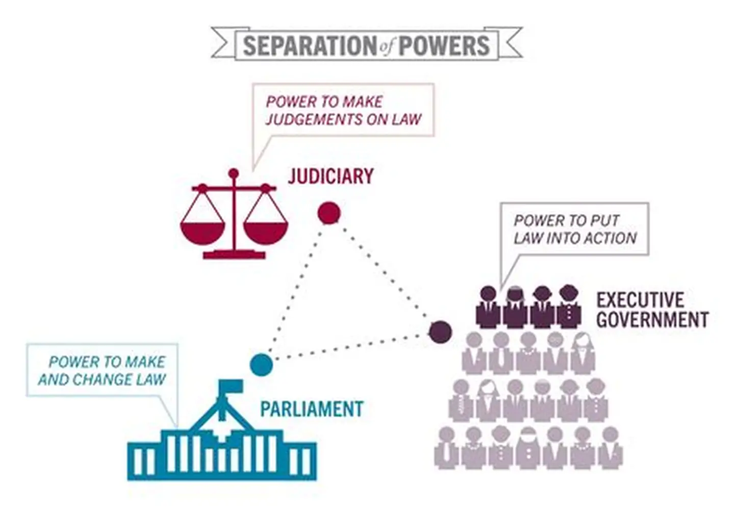 Can there be a Watertight Separation of Powers?